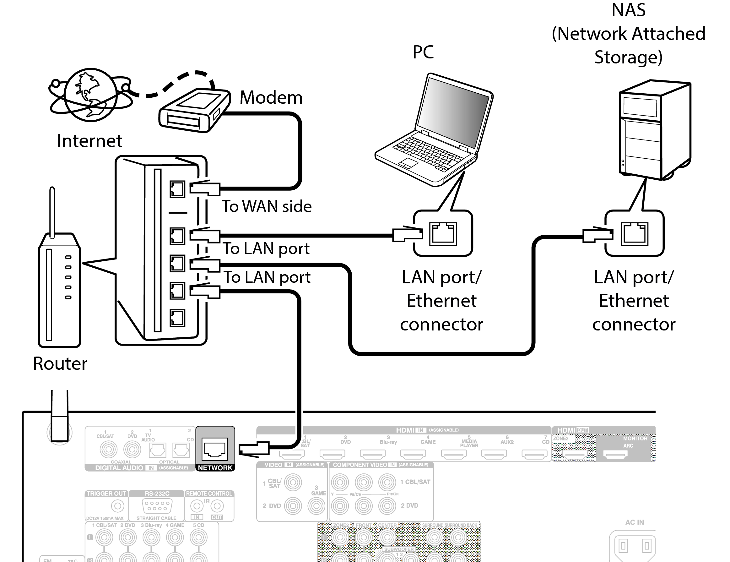 Conne LAN AVRX3100WE2